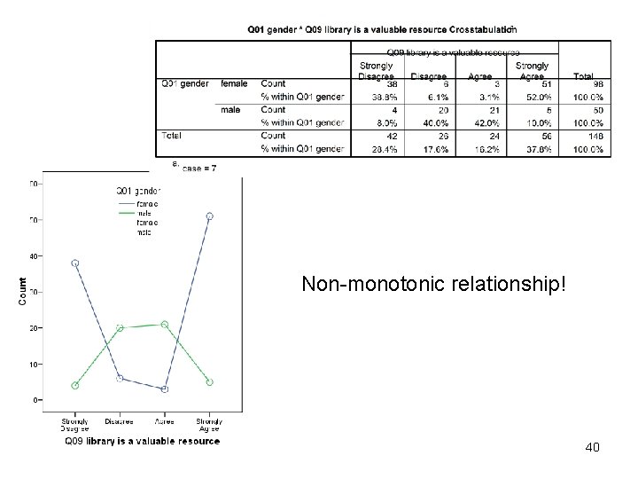 Non-monotonic relationship! 40 