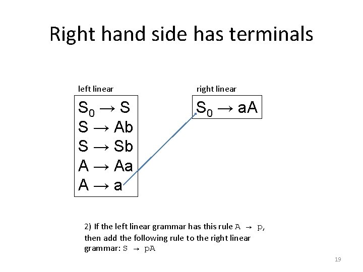 Right hand side has terminals left linear right linear S 0 → S S