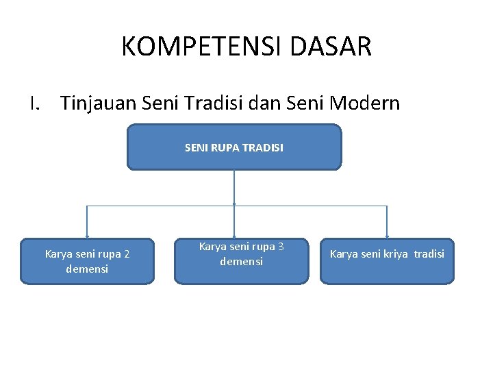 KOMPETENSI DASAR I. Tinjauan Seni Tradisi dan Seni Modern SENI RUPA TRADISI Karya seni