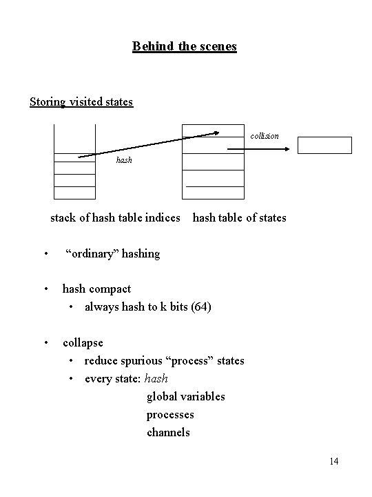 Behind the scenes Storing visited states collision hash stack of hash table indices hash