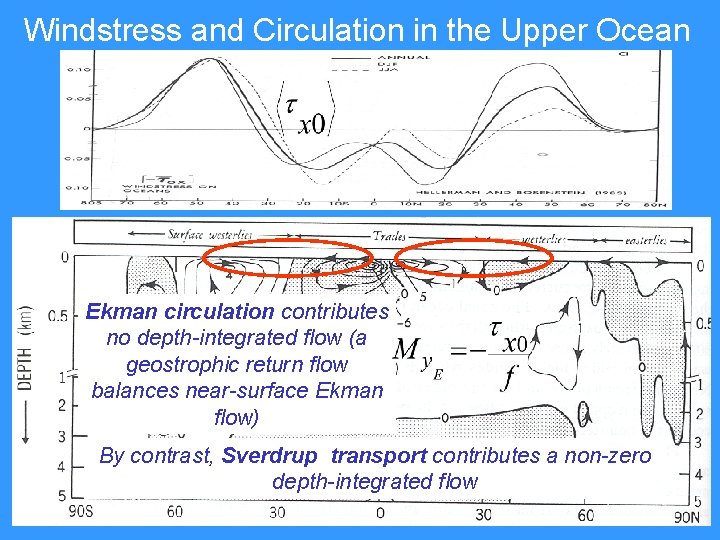 Windstress and Circulation in the Upper Ocean Ekman circulation contributes no depth-integrated flow (a Windstress and Circulation in the Upper Ocean Ekman circulation contributes no depth-integrated flow (a