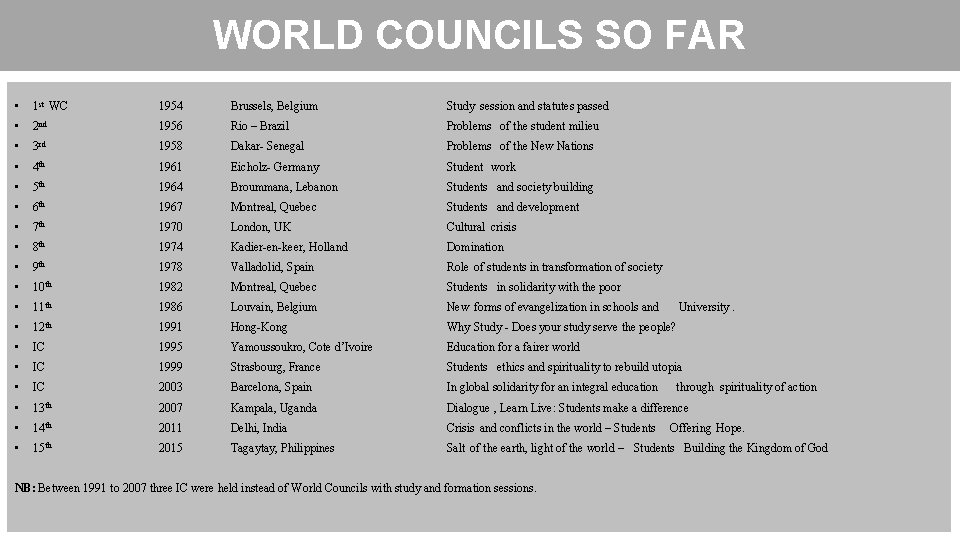 WORLD COUNCILS SO FAR • 1 st WC • 1954 Brussels, Belgium Study session