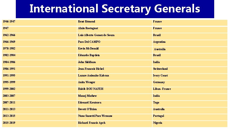 International Secretary Generals 1946 -1947 René Rémond France 1947 Alain Rostagnat France 1962 -1966