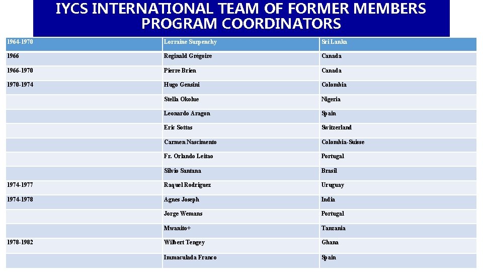 IYCS INTERNATIONAL TEAM OF FORMER MEMBERS PROGRAM COORDINATORS 1964 -1970 Lorraine Surpenchy Sri Lanka