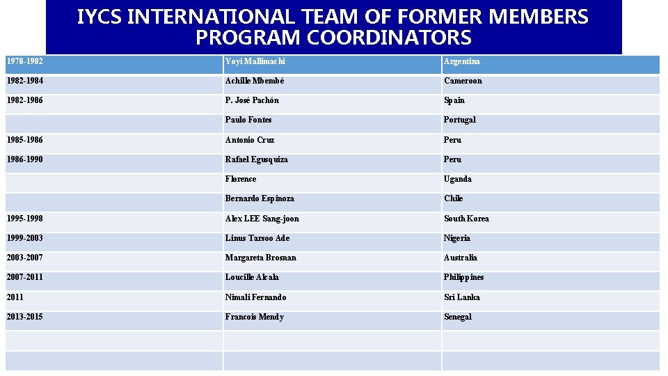 IYCS INTERNATIONAL TEAM OF FORMER MEMBERS PROGRAM COORDINATORS 1978 -1982 Yoyi Mallimachi Argentina 1982