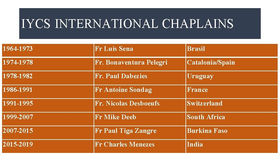 IYCS INTERNATIONAL CHAPLAINS 1964 -1973 Fr Luis Sena Brasil 1974 -1978 Fr. Bonaventura Pelegri