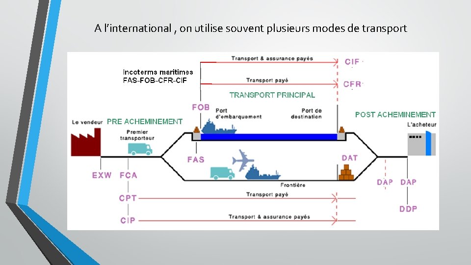 A l’international , on utilise souvent plusieurs modes de transport 