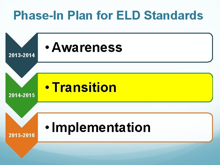 Phase-In Plan for ELD Standards 2013 -2014 -2015 -2016 • Awareness • Transition • Phase-In Plan for ELD Standards 2013 -2014 -2015 -2016 • Awareness • Transition •