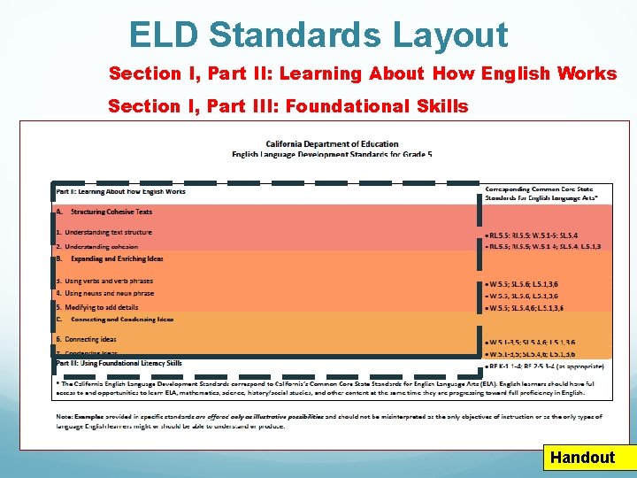 ELD Standards Layout Section I, Part II: Learning About How English Works Section I, ELD Standards Layout Section I, Part II: Learning About How English Works Section I,