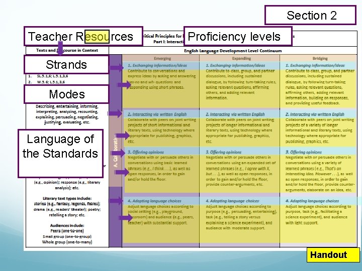 Section 2 Teacher Resources Proficiency levels Strands Modes Language of the Standards Handout Section 2 Teacher Resources Proficiency levels Strands Modes Language of the Standards Handout