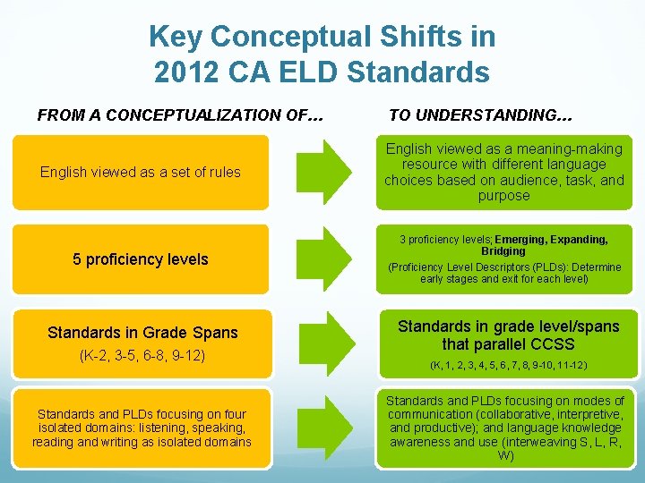 Key Conceptual Shifts in 2012 CA ELD Standards FROM A CONCEPTUALIZATION OF… TO UNDERSTANDING… Key Conceptual Shifts in 2012 CA ELD Standards FROM A CONCEPTUALIZATION OF… TO UNDERSTANDING…