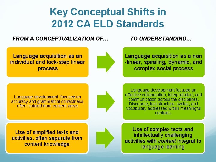 Key Conceptual Shifts in 2012 CA ELD Standards FROM A CONCEPTUALIZATION OF… TO UNDERSTANDING… Key Conceptual Shifts in 2012 CA ELD Standards FROM A CONCEPTUALIZATION OF… TO UNDERSTANDING…