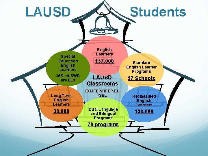 LAUSD Special Education English Learners 45% of SWD are ELs Long Term English Learners LAUSD Special Education English Learners 45% of SWD are ELs Long Term English Learners