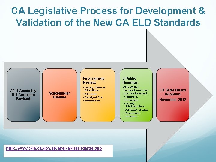 CA Legislative Process for Development & Validation of the New CA ELD Standards 2011 CA Legislative Process for Development & Validation of the New CA ELD Standards 2011