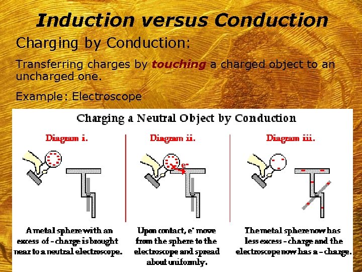 Induction versus Conduction Charging by Conduction: Transferring charges by touching a charged object to