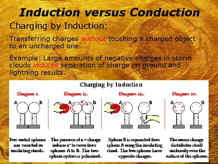 Induction versus Conduction Charging by Induction: Transferring charges without touching a charged object to