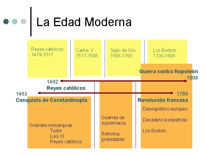 La Edad Moderna Reyes católicos 1479 -1517 Carlos V 1517 -1598 Siglo de Oro La Edad Moderna Reyes católicos 1479 -1517 Carlos V 1517 -1598 Siglo de Oro