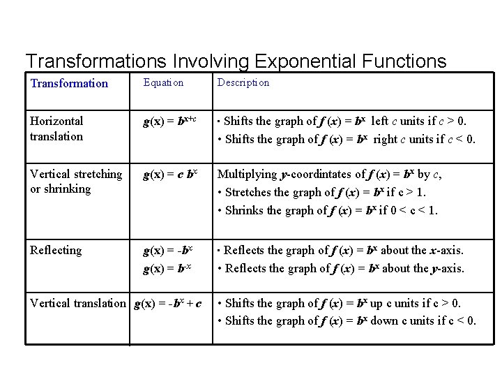 Transformations Involving Exponential Functions Transformation Equation Description Horizontal translation g(x) = bx+c • Shifts