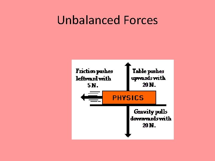Unbalanced Forces 