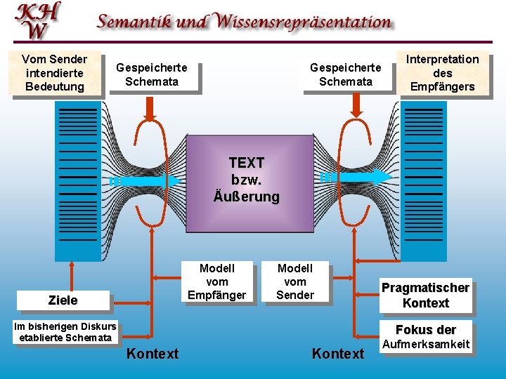Vom Sender intendierte Bedeutung Gespeicherte Schemata Interpretation des Empfängers TEXT bzw. Äußerung Modell vom