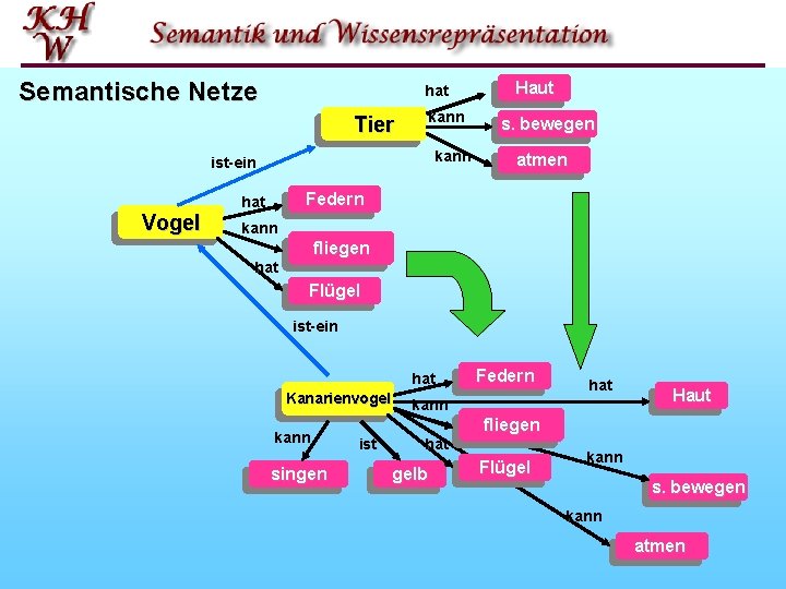 Semantische Netze hat Tier kann ist ein Vogel Haut s. bewegen atmen Federn hat