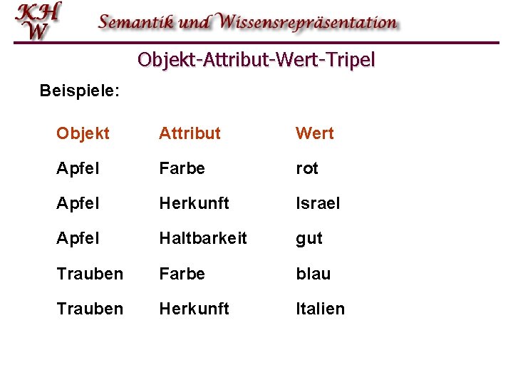 Objekt-Attribut-Wert-Tripel Beispiele: Objekt Attribut Wert Apfel Farbe rot Apfel Herkunft Israel Apfel Haltbarkeit gut