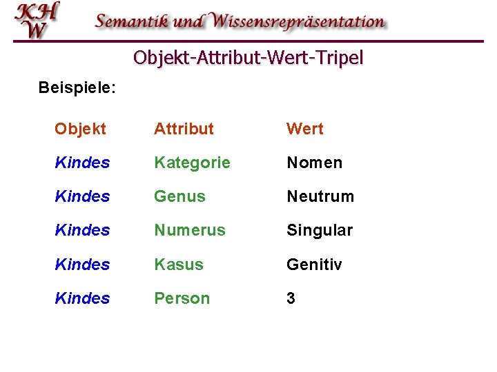 Objekt-Attribut-Wert-Tripel Beispiele: Objekt Attribut Wert Kindes Kategorie Nomen Kindes Genus Neutrum Kindes Numerus Singular