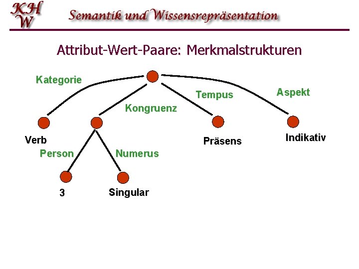 Attribut-Wert-Paare: Merkmalstrukturen Kategorie Tempus Aspekt Kongruenz Verb Person 3 Präsens Numerus Singular Indikativ 