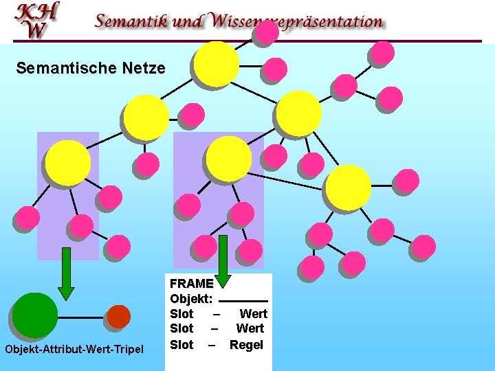 Semantische Netze Objekt Attribut Wert Tripel FRAME Objekt: Slot – Wert Slot – Regel