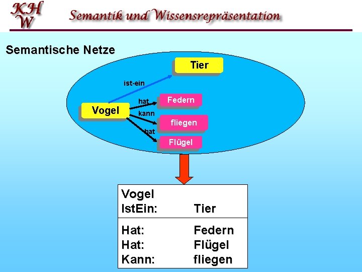 Semantische Netze Tier ist ein Vogel hat Federn kann hat fliegen Flügel Vogel Ist.