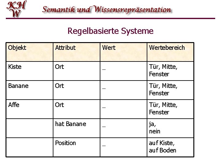 Regelbasierte Systeme Objekt Attribut Wertebereich Kiste Ort _ Tür, Mitte, Fenster Banane Ort _