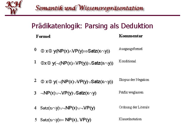 Prädikatenlogik: Parsing als Deduktion Formel Kommentar 0 x y(NP(x) VP(y) Satz(x y)) Ausgangsformel 1