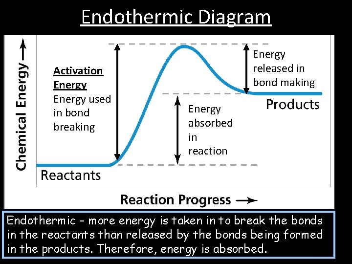 Endothermic Diagram Activation Energy used in bond breaking Energy released in bond making Energy