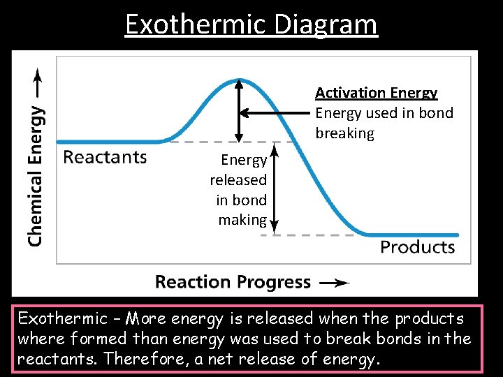 Exothermic Diagram Activation Energy used in bond breaking Energy released in bond making Exothermic