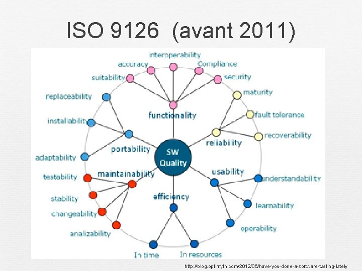 ISO 9126 (avant 2011) http: //blog. optimyth. com/2012/06/have-you-done-a-software-tasting-lately 