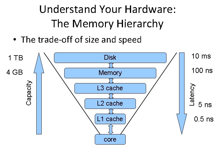 Understand Your Hardware: The Memory Hierarchy • The trade-off of size and speed 1
