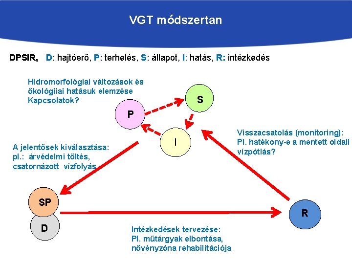 VGT módszertan DPSIR, D: hajtóerő, P: terhelés, S: állapot, I: hatás, R: intézkedés Hidromorfológiai