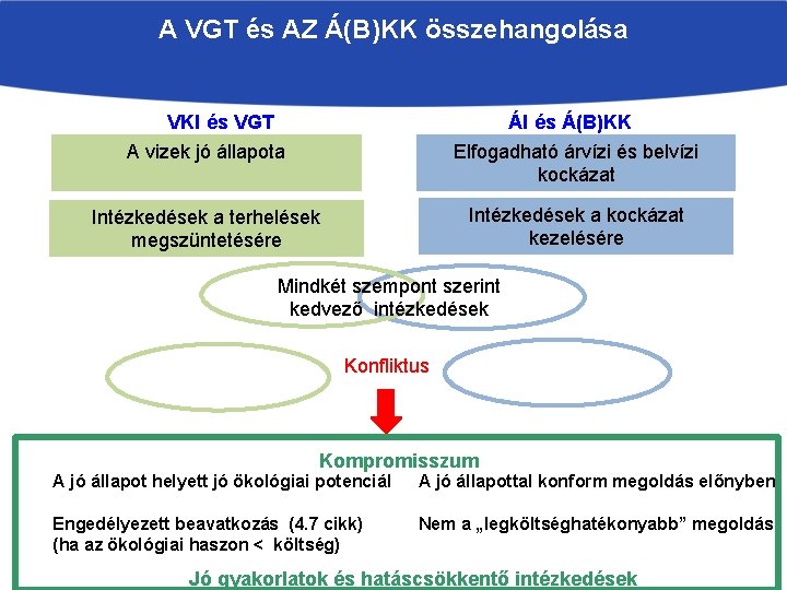 A VGT és AZ Á(B)KK összehangolása VKI és VGT A vizek jó állapota ÁI