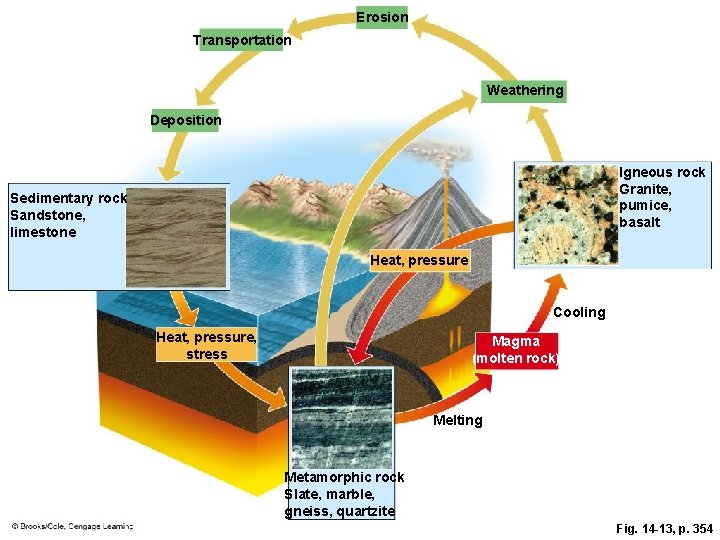 Erosion Transportation Weathering Deposition Igneous rock Granite, pumice, basalt Sedimentary rock Sandstone, limestone Heat,