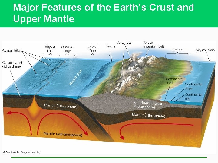 Major Features of the Earth’s Crust and Upper Mantle 