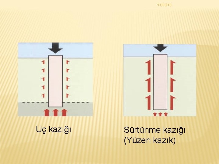 17/03/10 Uç kazığı Sürtünme kazığı (Yüzen kazık) 