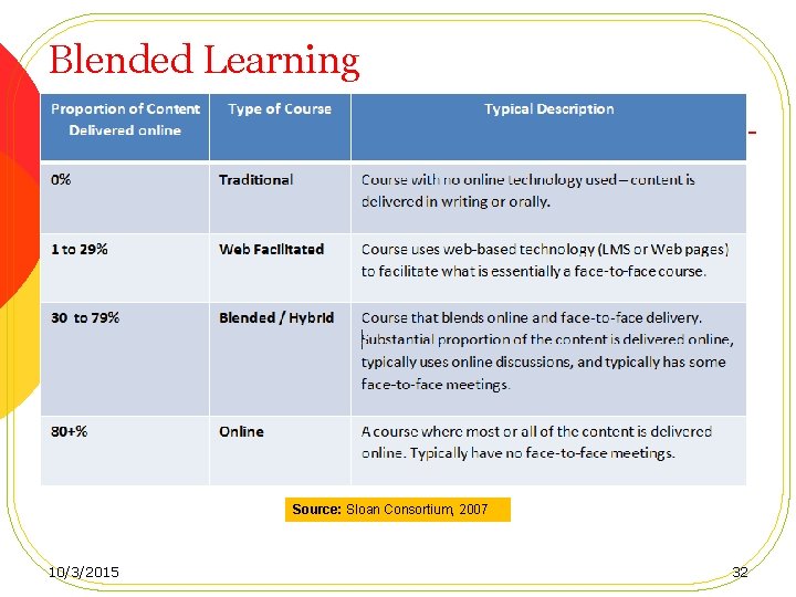 Blended Learning Source: Sloan Consortium, 2007 10/3/2015 32 