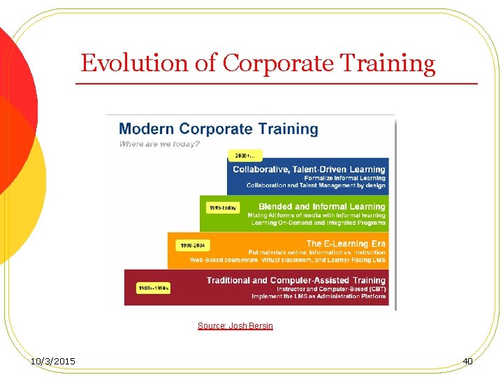 Evolution of Corporate Training Source: Josh Bersin 10/3/2015 40 