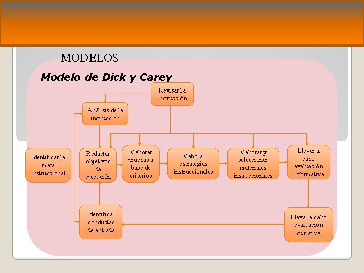 MODELOS Modelo de Dick y Carey Revisar la instrucción Análisis de la instrucción Identificar