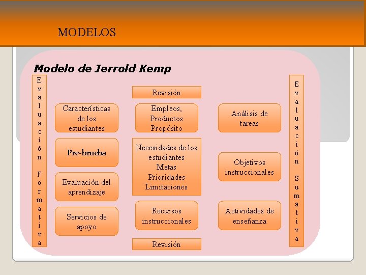 MODELOS Modelo de Jerrold Kemp E v a l u a c i ó