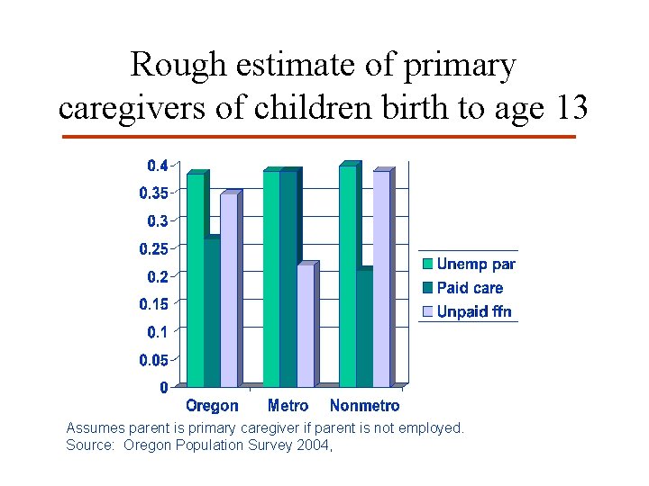 Rough estimate of primary caregivers of children birth to age 13 Assumes parent is Rough estimate of primary caregivers of children birth to age 13 Assumes parent is