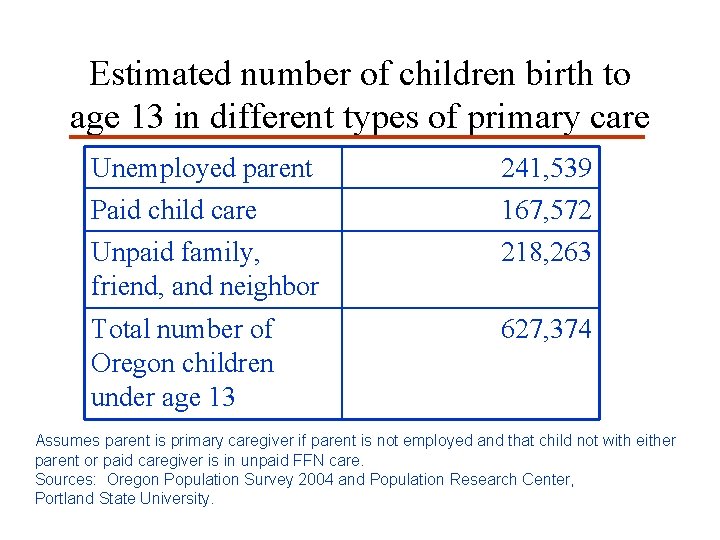 Estimated number of children birth to age 13 in different types of primary care Estimated number of children birth to age 13 in different types of primary care