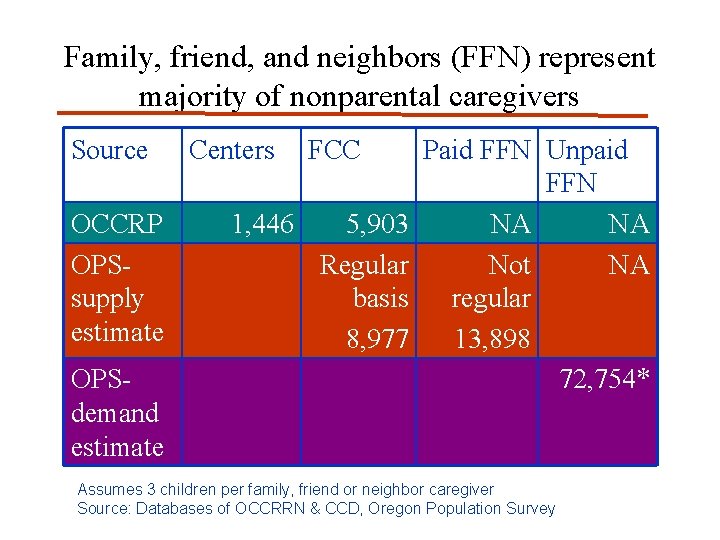 Family, friend, and neighbors (FFN) represent majority of nonparental caregivers Source OCCRP OPSsupply estimate Family, friend, and neighbors (FFN) represent majority of nonparental caregivers Source OCCRP OPSsupply estimate