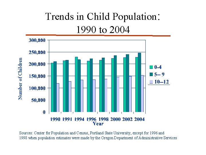 Number of Children Trends in Child Population: 1990 to 2004 Sources: Center for Population Number of Children Trends in Child Population: 1990 to 2004 Sources: Center for Population