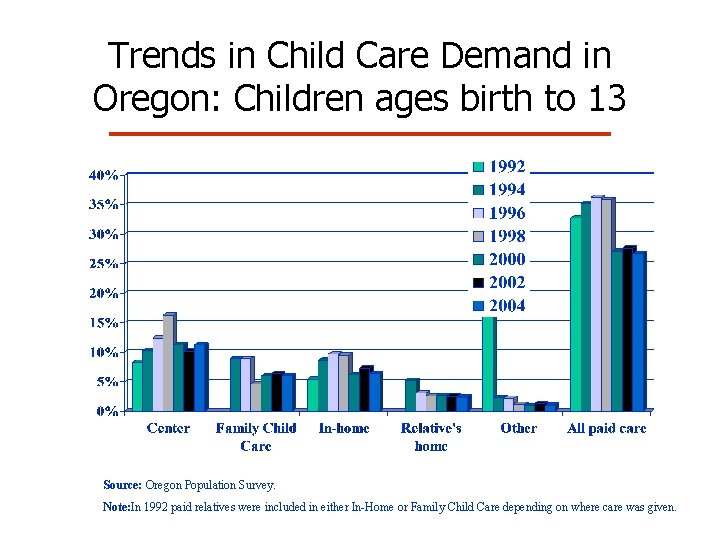 Trends in Child Care Demand in Oregon: Children ages birth to 13 Source: Oregon Trends in Child Care Demand in Oregon: Children ages birth to 13 Source: Oregon